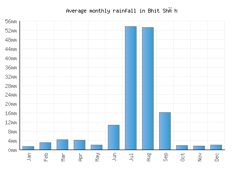 Bhit Shāh monthly rainfall chart (mm)