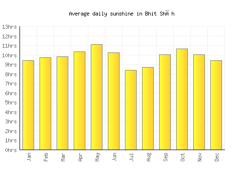 Bhit Shāh average daily sunshine chart