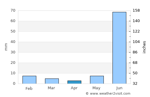 Bhitarwār average rain in April