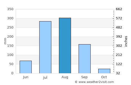 Bhitarwār average rain in August
