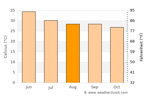 Bhitarwār average temperature in August