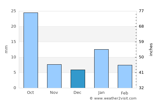 Bhitarwār average rain in December