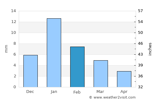 Bhitarwār average rain in February