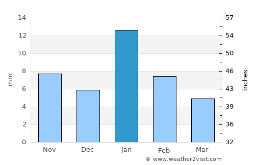 Bhitarwār average rain in January