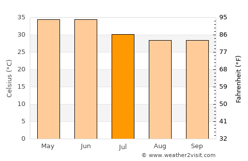 Bhitarwār average temperature in July