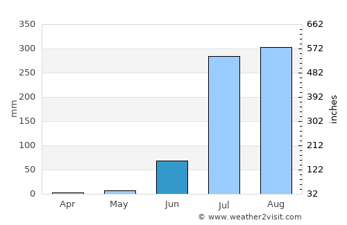Bhitarwār average rain in June