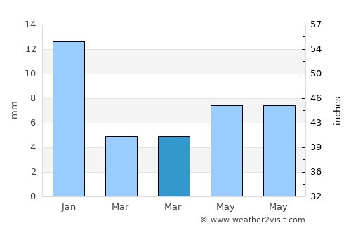 Bhitarwār average rain in March