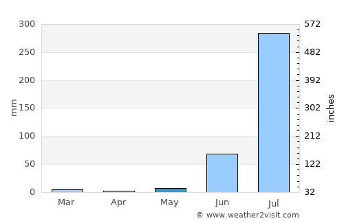 Bhitarwār average rain in May