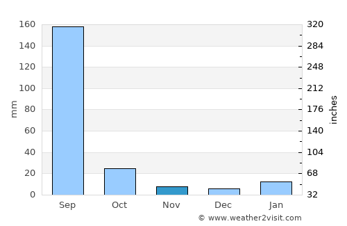 Bhitarwār average rain in November