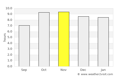 Bhitarwār average rain in November