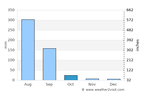 Bhitarwār average rain in October