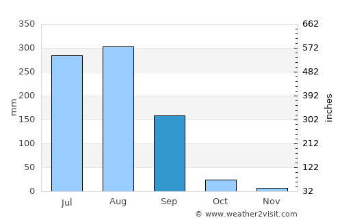 Bhitarwār average rain in September