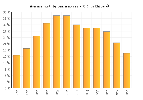 Bhitarwār average temperature chart (Celsius)