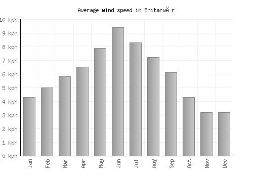 Bhitarwār average winspeed by month (km/h)