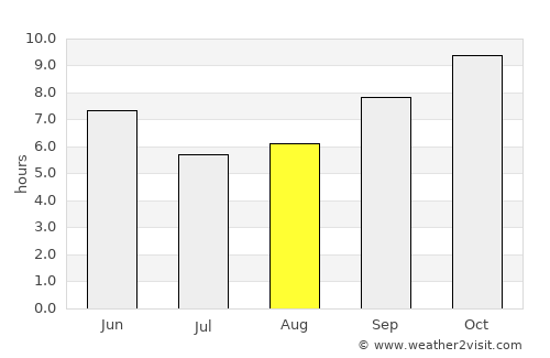 Bhiwadi average rain in August