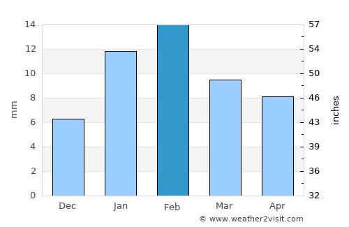 Bhiwadi average rain in February