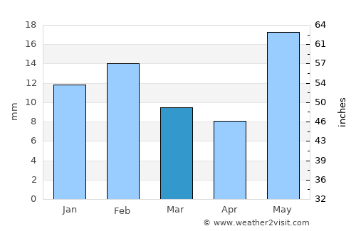 Bhiwadi average rain in March