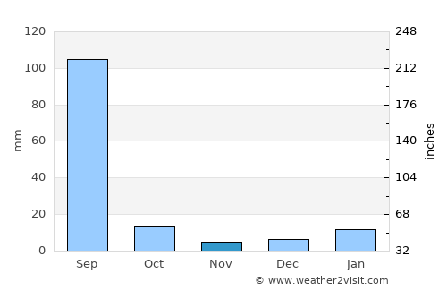 Bhiwadi average rain in November