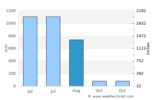 Bhiwandi average rain in August