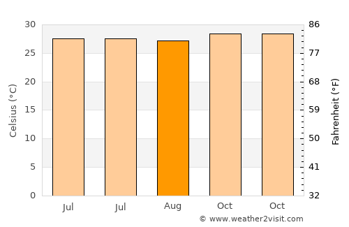 Bhiwandi average temperature in August