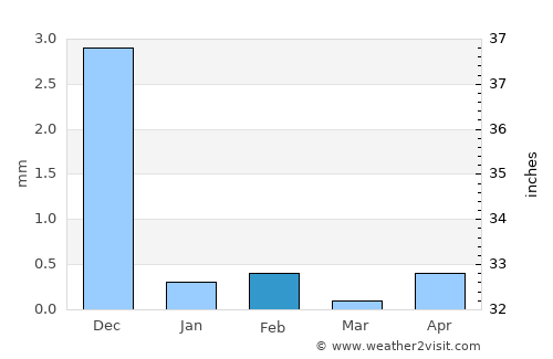 Bhiwandi average rain in February