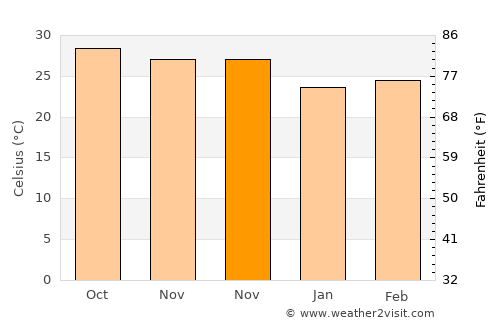 Bhiwandi average temperature in November