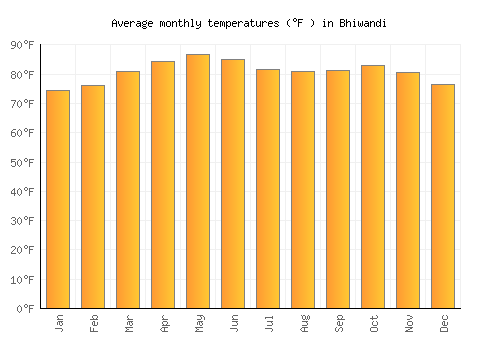 Bhiwandi average temperature chart (Fahrenheit)
