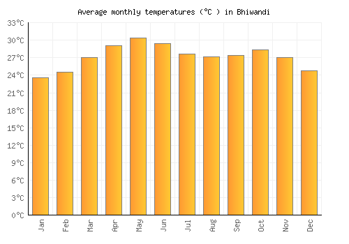 Bhiwandi average temperature chart (Celsius)