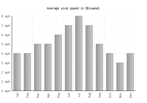 Bhiwandi average winspeed by month (mph)