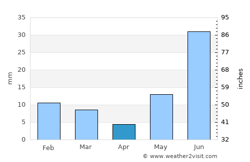 Bhiwāni average rain in April