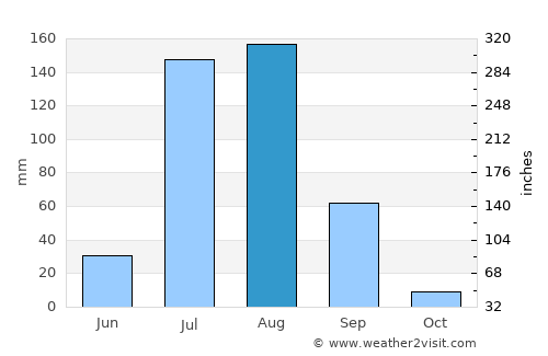 Bhiwāni average rain in August