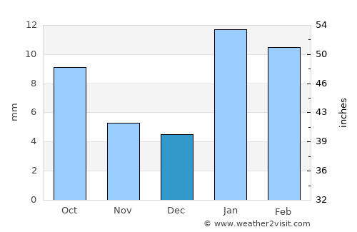 Bhiwāni average rain in December