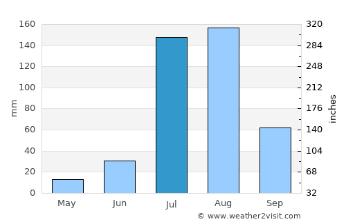 Bhiwāni average rain in July