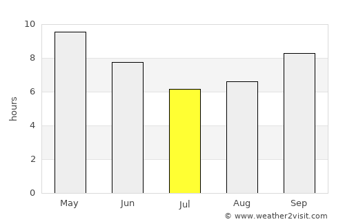 Bhiwāni average rain in July