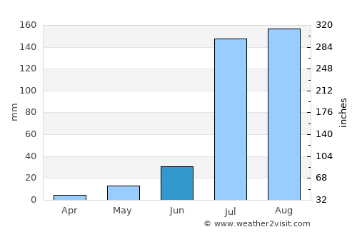 Bhiwāni average rain in June
