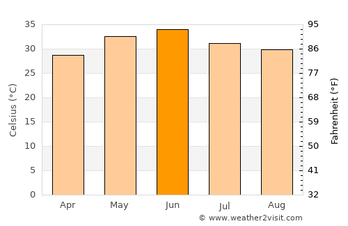 Bhiwāni average temperature in June