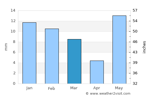 Bhiwāni average rain in March