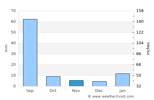 Bhiwāni average rain in November
