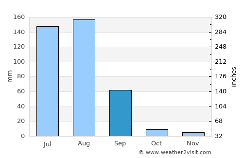 Bhiwāni average rain in September