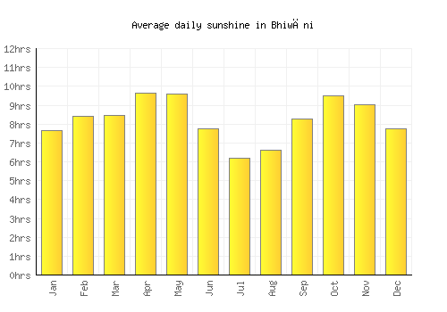 Bhiwāni average daily sunshine chart