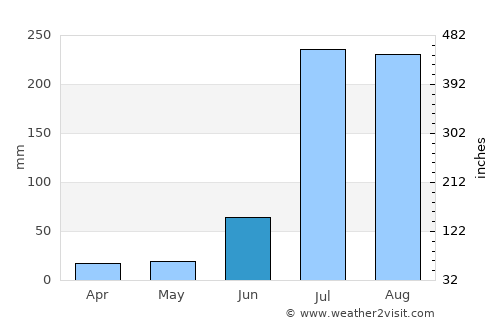 Bhogpur average rain in June