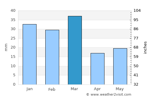 Bhogpur average rain in March