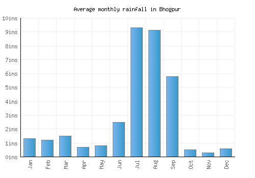 Bhogpur monthly rainfall chart (inches)