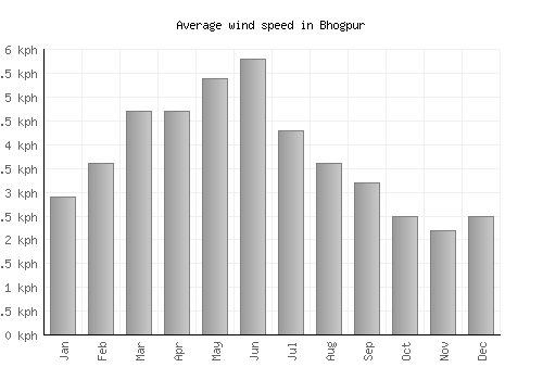 Bhogpur average winspeed by month (km/h)