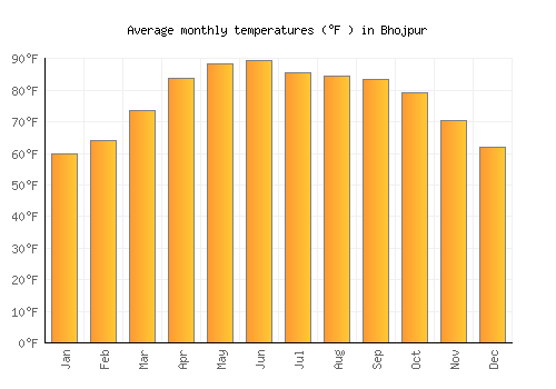 Bhojpur average temperature chart (Fahrenheit)