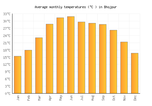 Bhojpur average temperature chart (Celsius)