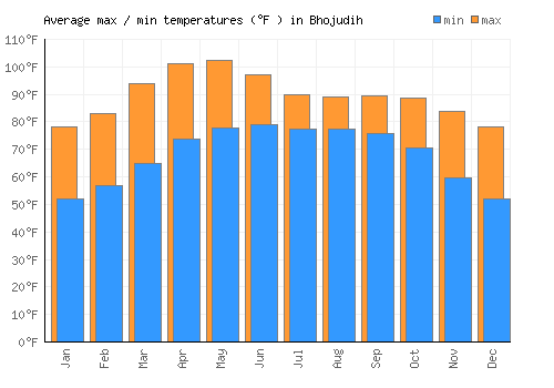 Bhojudih average minimum / maximum temperatures (Fahrenheit)