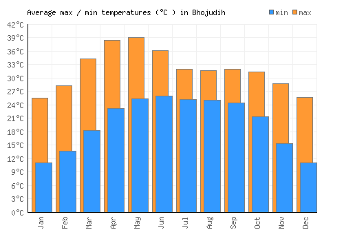 Bhojudih average minimum / maximum temperatures (Celsius)