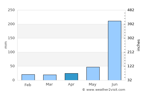Bhojudih average rain in April