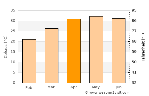 Bhojudih average temperature in April